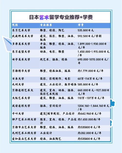 日本艺术留学一年费用是多少钱？艺术生留学日本一年费用