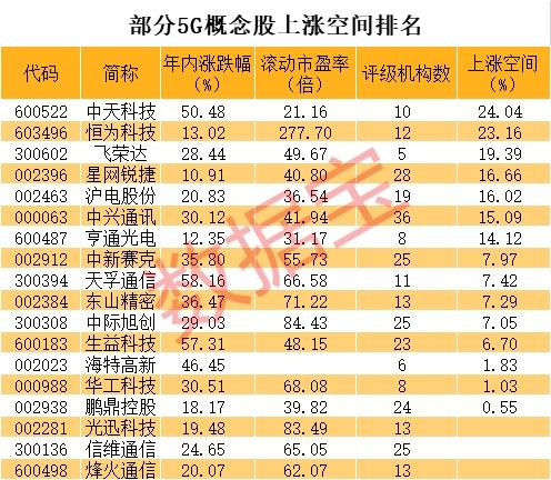 5g股票未来走势（5g股票最近怎么样）