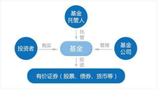 契约型基金通过什么来规范第三方当事人的行为？契约型基金依据