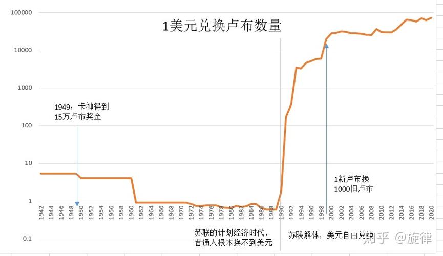 卢布历史汇率变化，卢布汇率变化图